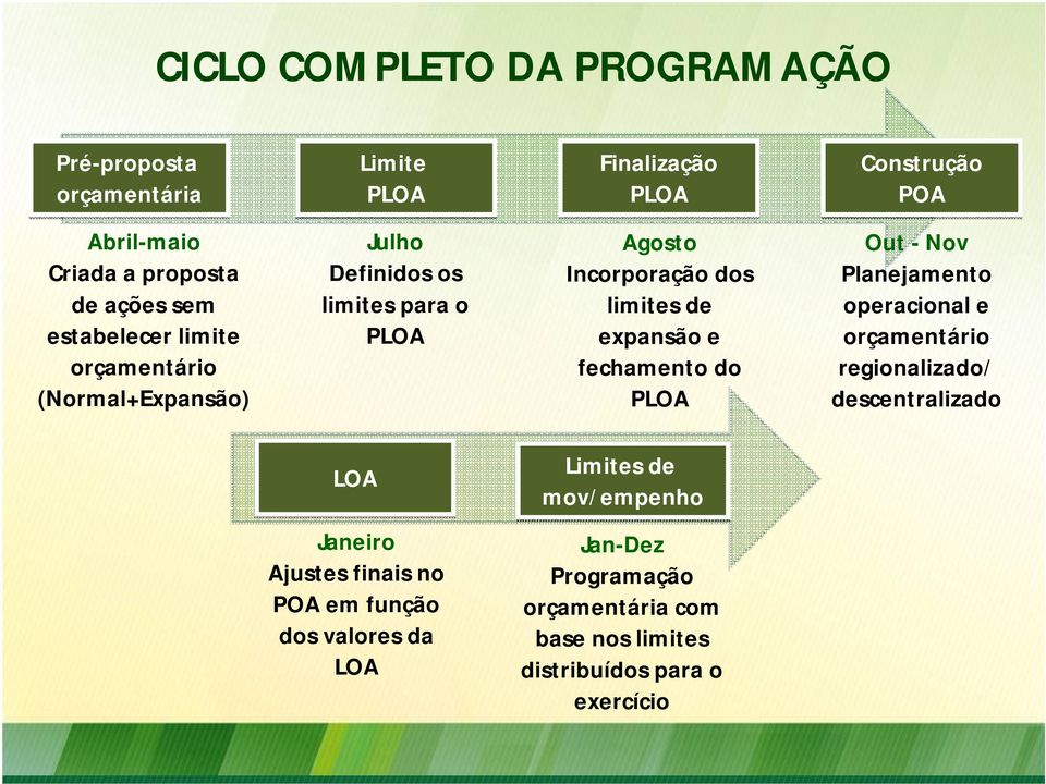 expansão e fechamento do PLOA Out - Nov Planejamento operacional e orçamentário regionalizado/ descentralizado LOA Limites de