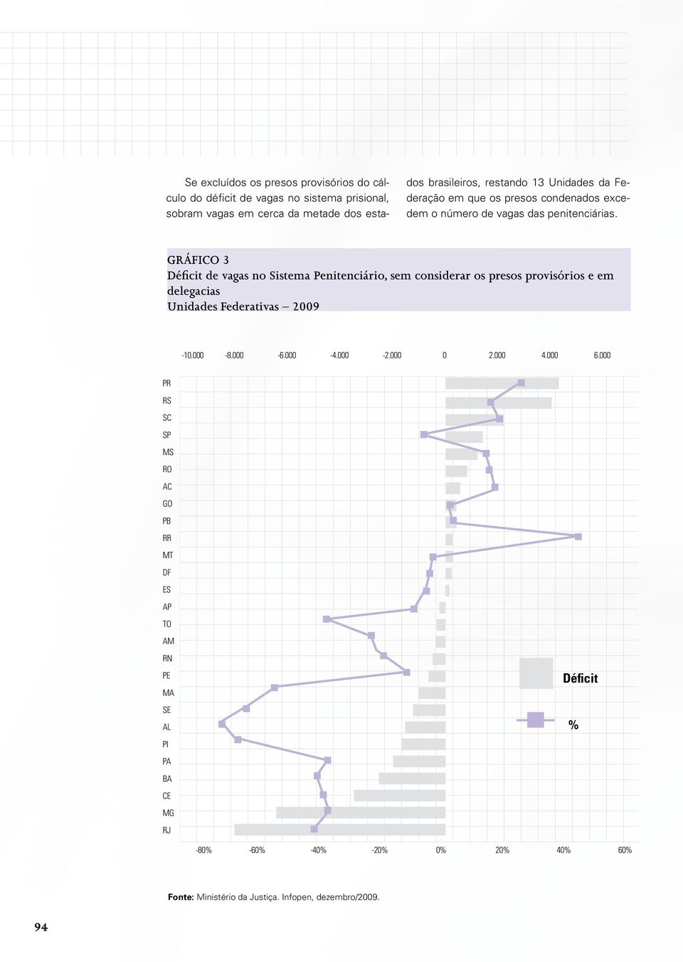 Gráfico 3 Déficit de vagas no Sistema Penitenciário, sem considerar os presos provisórios e em delegacias Unidades Federativas 2009-10.000-8.000-6.000-4.