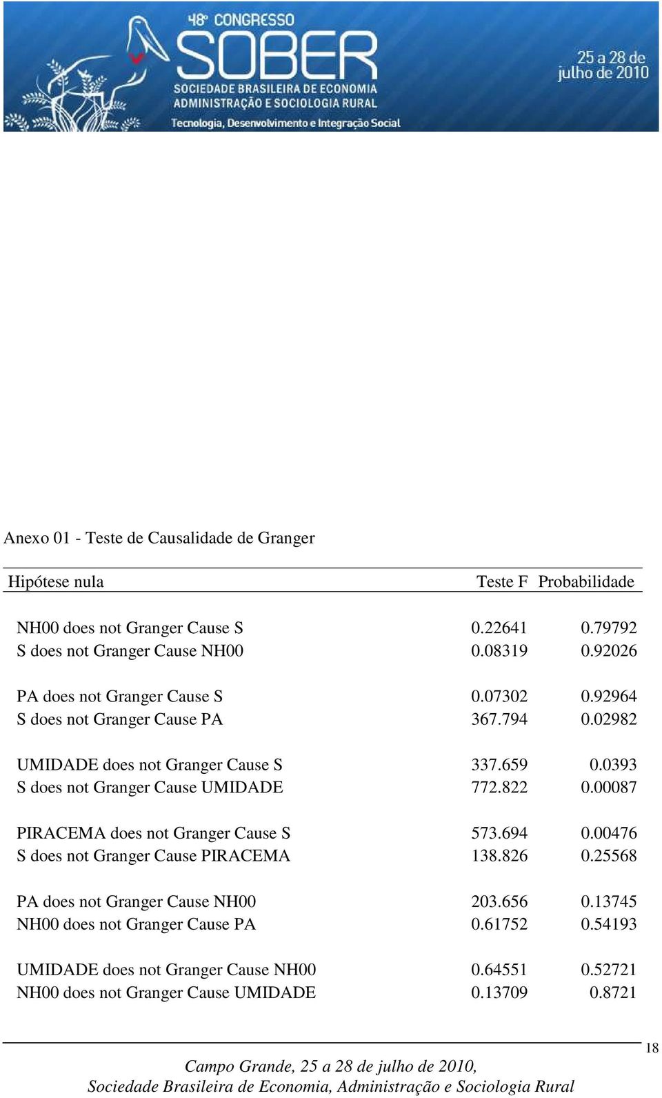 0393 S does not Granger Cause UMIDADE 772.822 0.00087 PIRACEMA does not Granger Cause S 573.694 0.00476 S does not Granger Cause PIRACEMA 138.826 0.