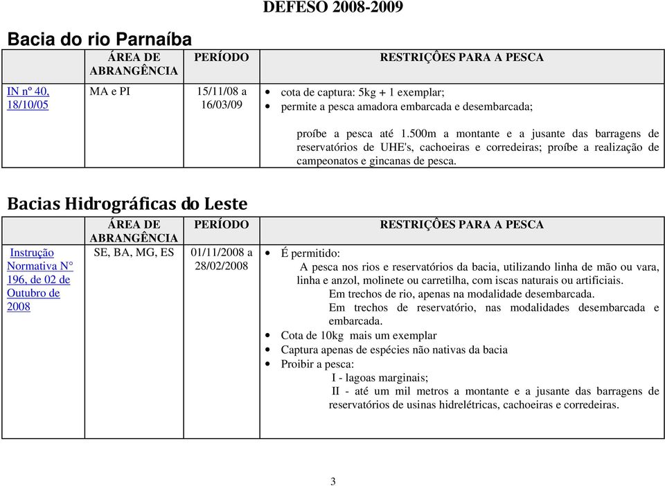 Bacias Hidrográficas do Leste Instrução Normativa N 196, de 02 de Outubro de 2008 SE, BA, MG, ES 01/11/2008 a 28/02/2008 É permitido: A pesca nos rios e reservatórios da bacia, utilizando linha de