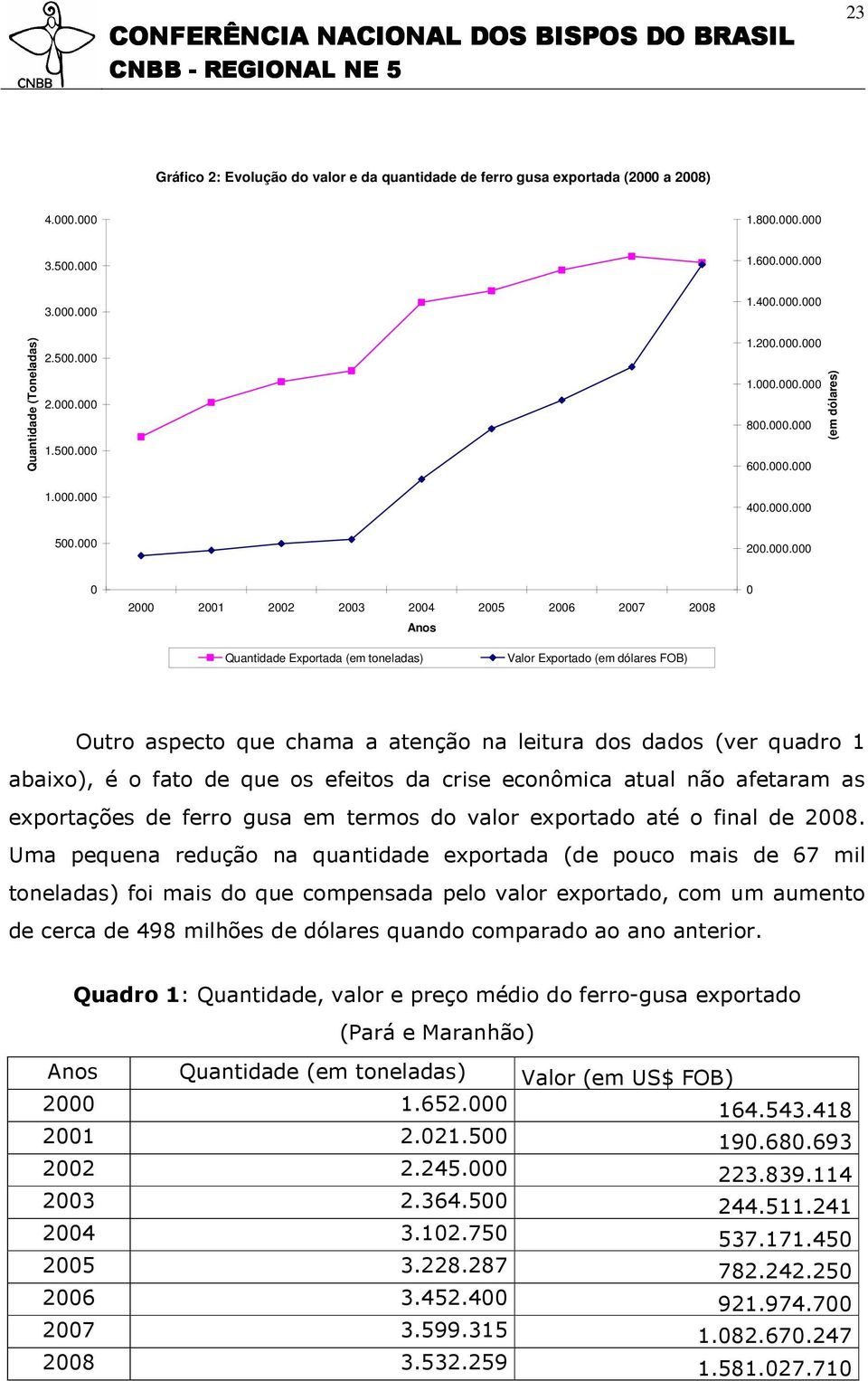 Valor Exportado (em dólares FOB) Outro aspecto que chama a atenção na leitura dos dados (ver quadro 1 abaixo), é o fato de que os efeitos da crise econômica atual não afetaram as exportações de ferro