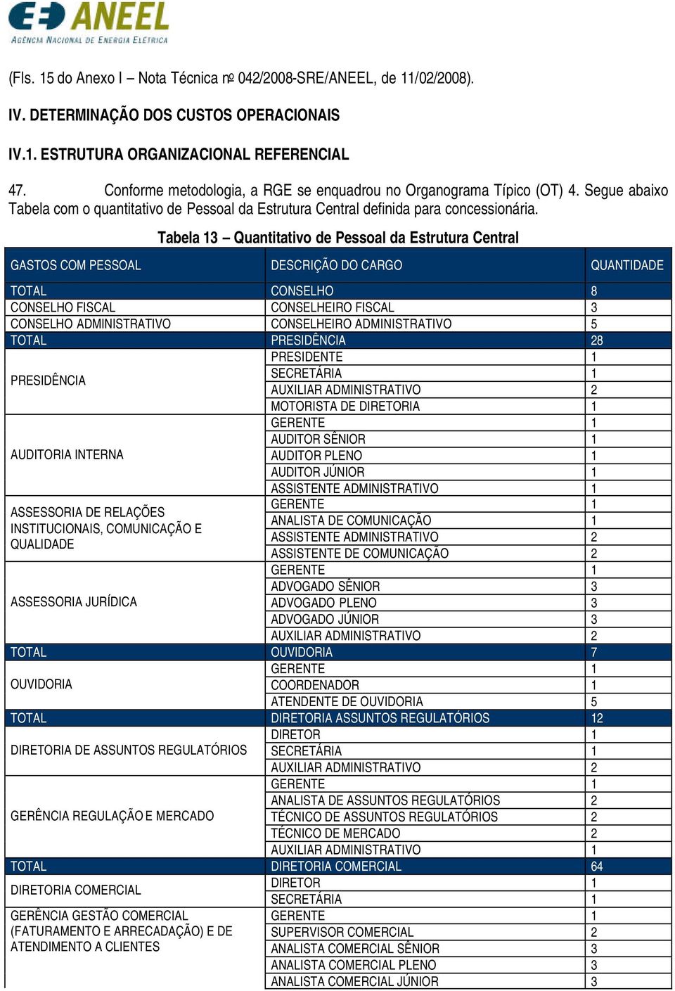 Tabela 13 Quantitativo de Pessoal da Estrutura Central GASTOS COM PESSOAL DESCRIÇÃO DO CARGO QUANTIDADE TOTAL CONSELHO 8 CONSELHO FISCAL CONSELHEIRO FISCAL 3 CONSELHO ADMINISTRATIVO CONSELHEIRO