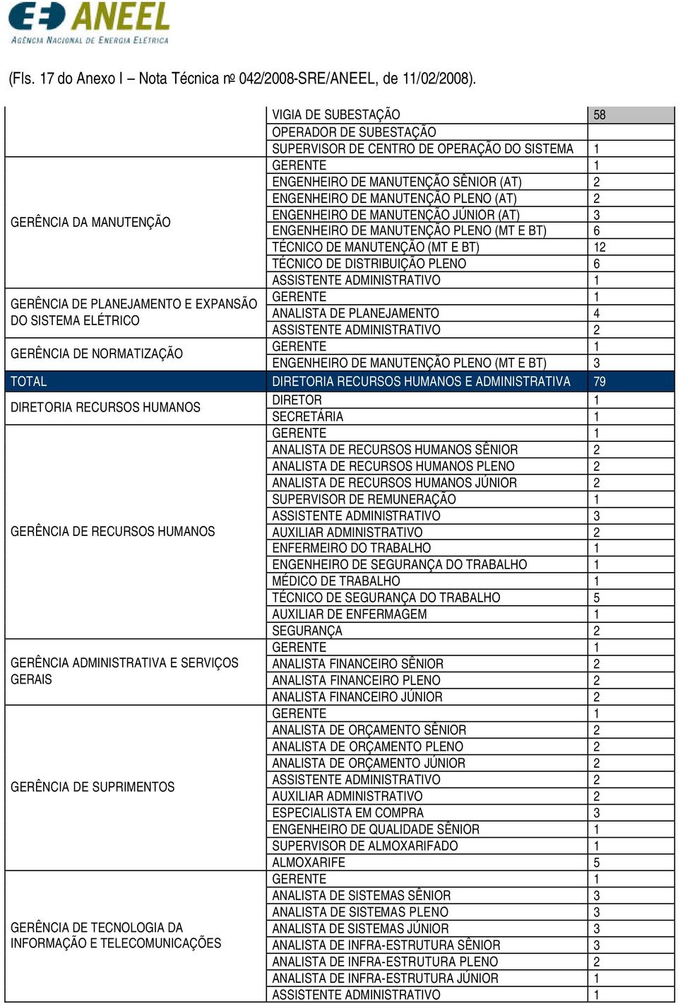 MANUTENÇÃO SÊNIOR (AT) 2 ENGENHEIRO DE MANUTENÇÃO PLENO (AT) 2 ENGENHEIRO DE MANUTENÇÃO JÚNIOR (AT) 3 ENGENHEIRO DE MANUTENÇÃO PLENO (MT E BT) 6 TÉCNICO DE MANUTENÇÃO (MT E BT) 12 TÉCNICO DE