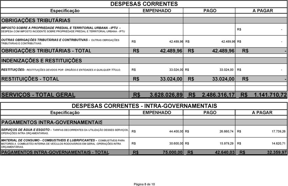 489,96 R$ OBRIGAÇÕES TRIBUTÁRIAS TOTAL R$ 42.489,96 R$ 42.489,96 R$ INDENIZAÇÕES E RESTITUIÇÕES RESTITUIÇÕES RESTITUIÇÕES DEVIDOS POR ÓRGÃOS E ENTIDADES A QUALQUER TÍTULO. R$ 33.024,00 R$ 33.