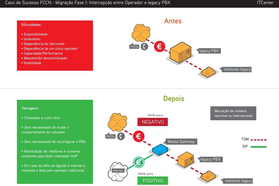 comportamento do utilizador Sem necessidade de reconfigurar a PBX Reutilização de telefones e números existentes para fazer chamadas VoIP Em caso de falha de ligação à Internet a