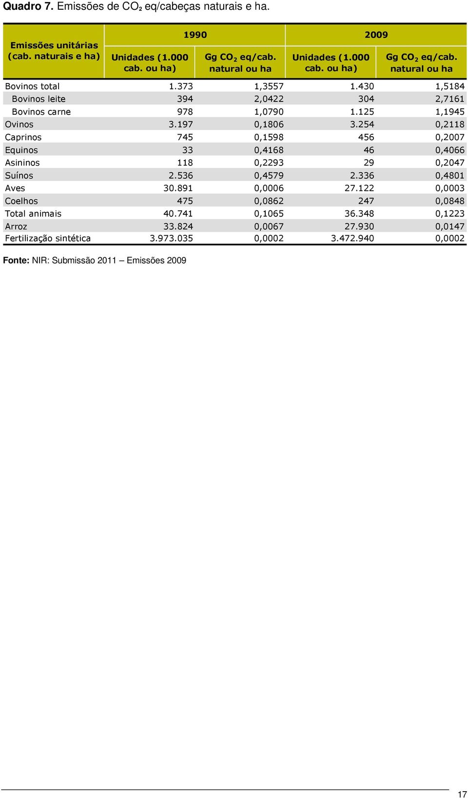 430 1,5184 Bovinos leite 394 2,0422 304 2,7161 Bovinos carne 978 1,0790 1.125 1,1945 Ovinos 3.197 0,1806 3.