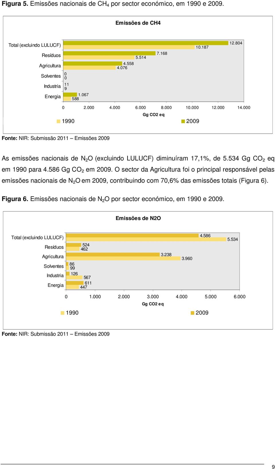 586 Gg CO 2 em 2009. O sector da Agricultura foi o principal responsável pelas emissões nacionais de N 2 O em 2009, contribuindo com 70,6% das emissões totais (Figura 6). Figura 6.