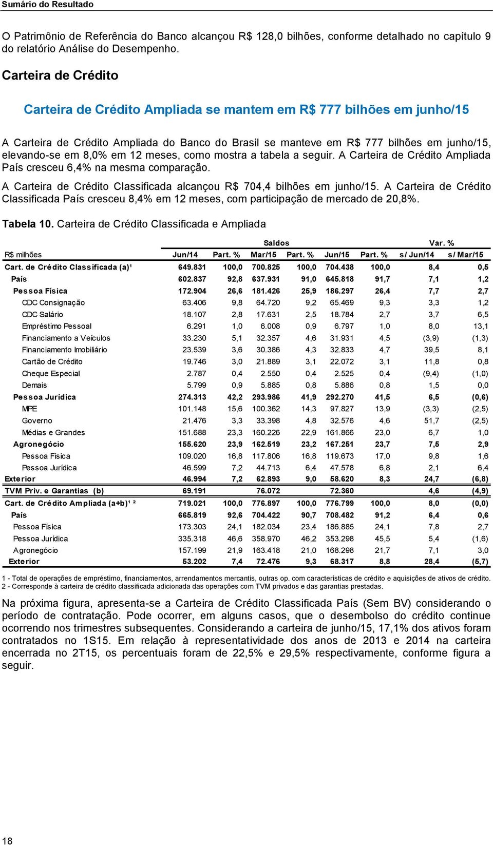8,0% em 12 meses, como mostra a tabela a seguir. A Carteira de Crédito Ampliada País cresceu 6,4% na mesma comparação. A Carteira de Crédito Classificada alcançou R$ 704,4 bilhões em junho/15.