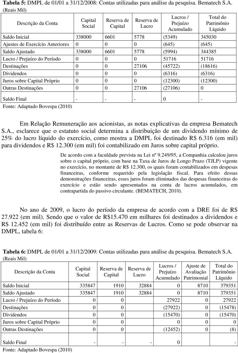 Anteriores 0 0 0 (645) (645) Saldo Ajustado 338000 6601 5778 (5994) 344385 Lucro / Prejuízo do Período 0 0 0 51716 51716 Destinações 0 0 27106 (45722) (18616) Dividendos 0 0 0 (6316) (6316) Juros