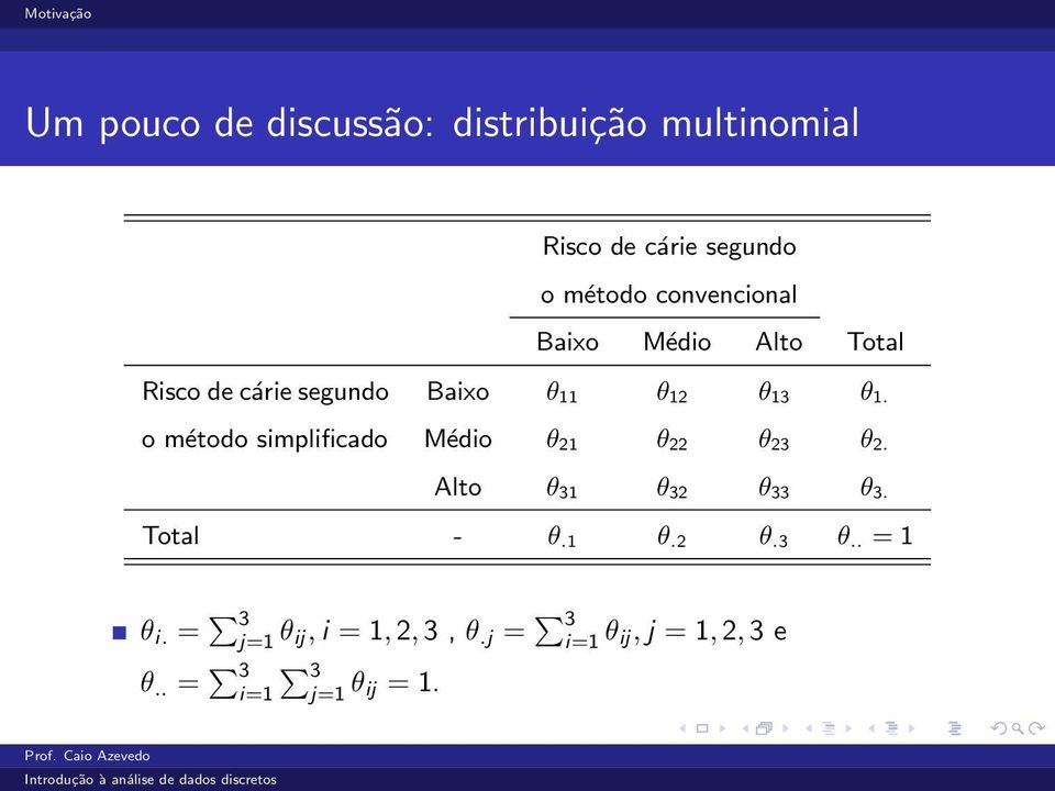 o método simplificado Médio θ 21 θ 22 θ 23 θ 2. Alto θ 31 θ 32 θ 33 θ 3. Total - θ.1 θ.2 θ.3 θ.. = 1 θ i.