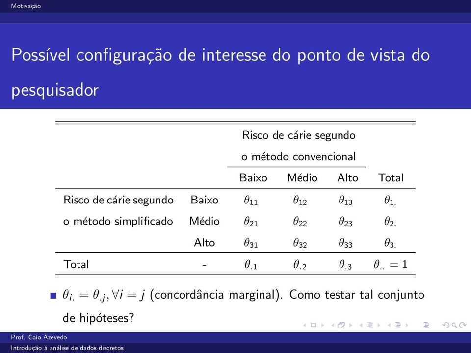 1. o método simplificado Médio θ 21 θ 22 θ 23 θ 2. Alto θ 31 θ 32 θ 33 θ 3. Total - θ.1 θ.2 θ.3 θ.. = 1 θ i.