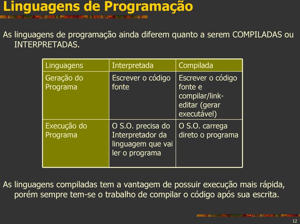 S.O. precisa do Interpretador da linguagem que vai ler o programa Compilada Escrever o código fonte e compilar/linkeditar (gerar