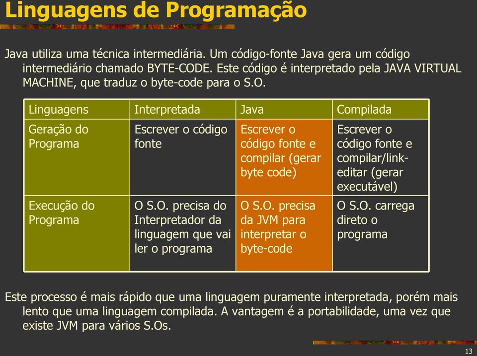 Linguagens Interpretada Java Compilada Geração do Programa Escrever o código fonte Escrever o código fonte e compilar (gerar byte code) Escrever o código fonte e compilar/linkeditar (gerar