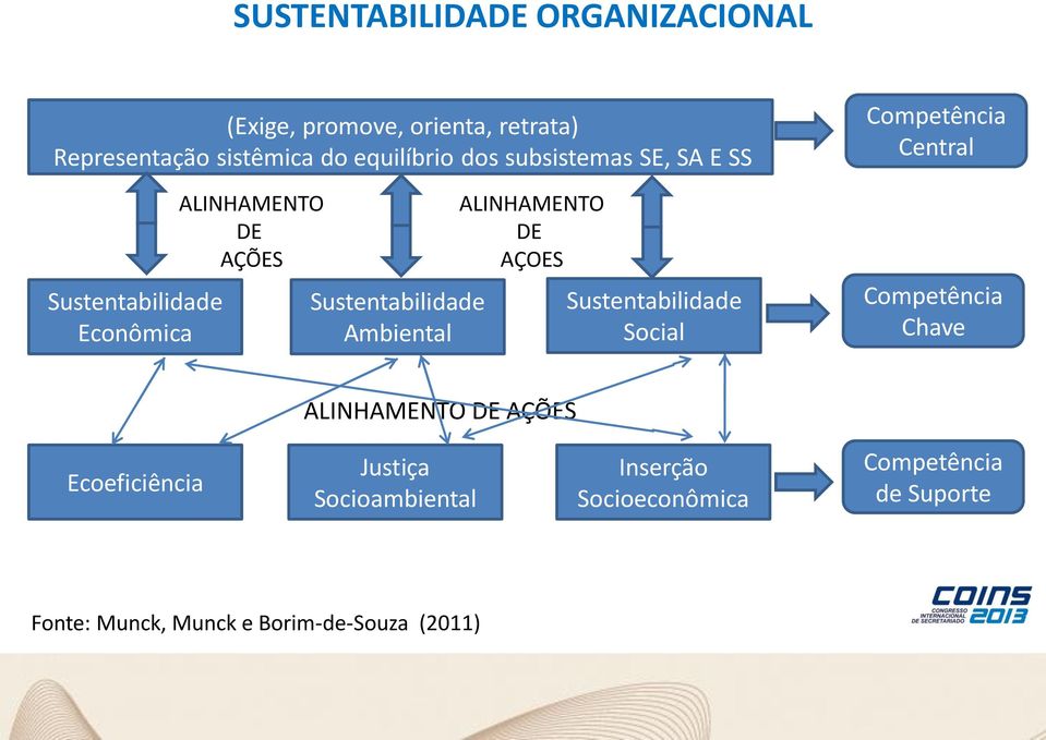 ALINHAMENTO DE AÇOES Sustentabilidade Social Competência Central Competência Chave ALINHAMENTO DE AÇÕES