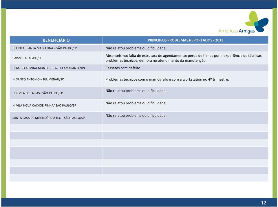 Absenteísmo; falta de estrutura de agendamento; perda de filmes por inexperiência de técnicas; problemas técnicos; demora no atendimento da manutenção. H.