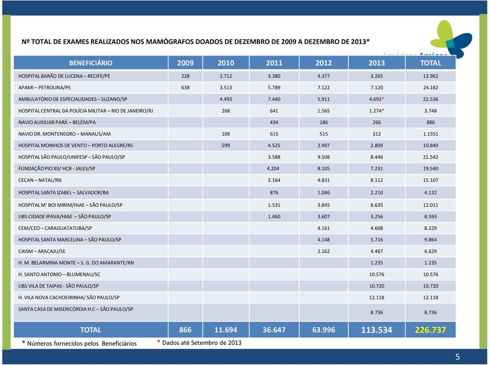 536 HOSPITAL CENTRAL DA POLÍCIA MILITAR RIO DE JANEIRO/RJ 268 641 1.565 1.274* 3.748 NAVIO AUXILIAR PARÁ BELÉM/PA 434 186 266 886 NAVIO DR. MONTENEGRO MANAUS/AM 109 615 515 312 1.