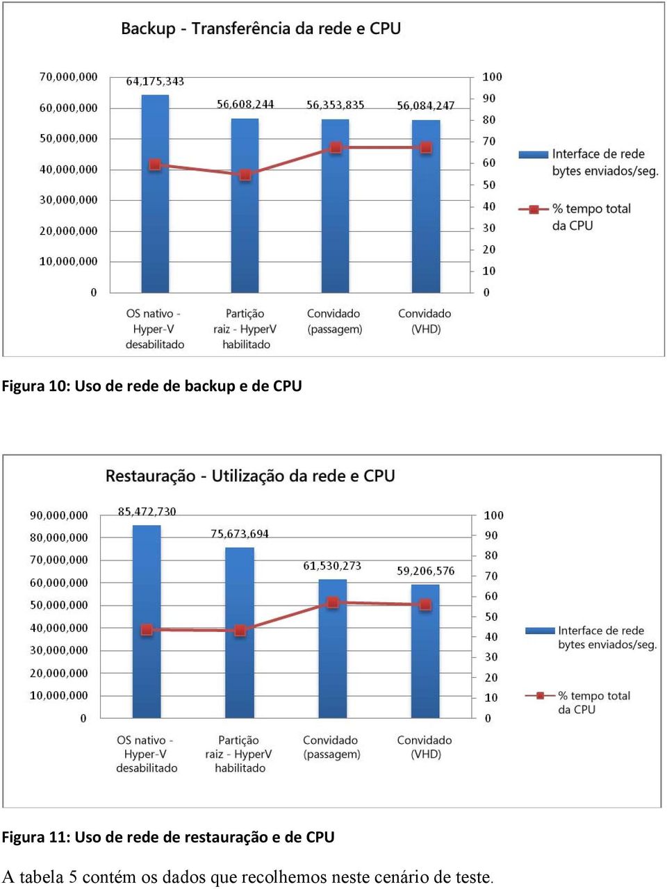 restauração e de CPU A tabela 5 contém