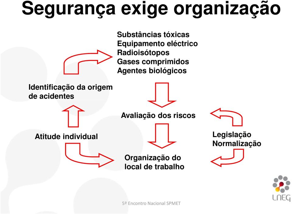 Radioisótopos Gases comprimidos Agentes biológicos Avaliação