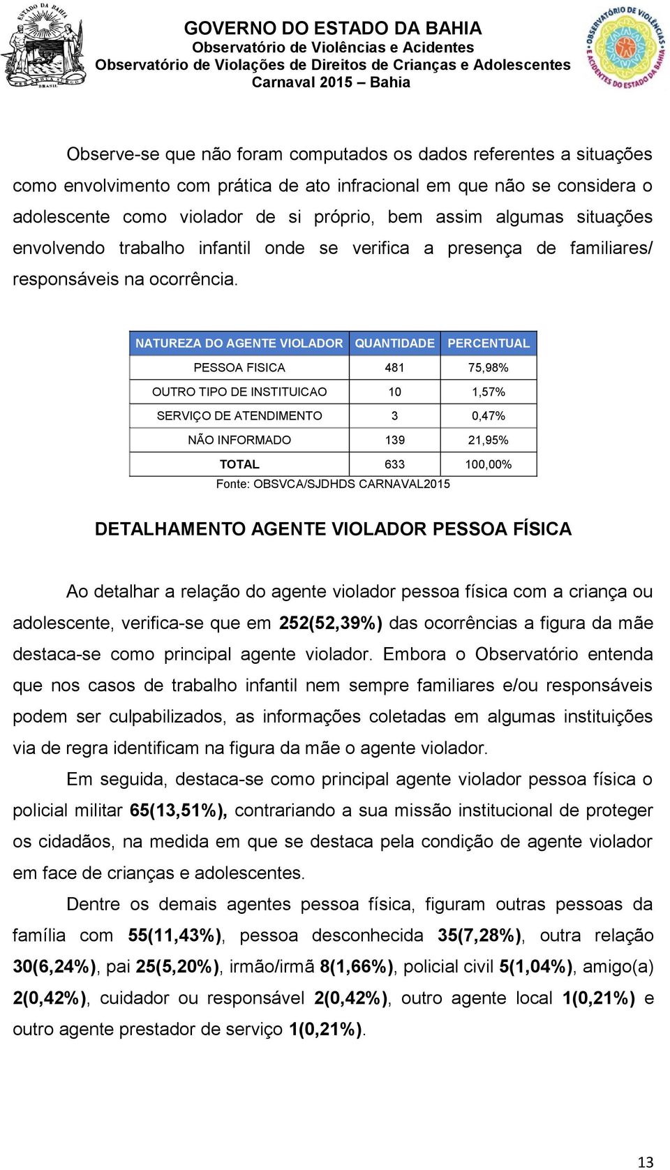 NATUREZA DO AGENTE VIOLADOR QUANTIDADE PERCENTUAL PESSOA FISICA 481 75,98% OUTRO TIPO DE INSTITUICAO 10 1,57% SERVIÇO DE ATENDIMENTO 3 0,47% NÃO INFORMADO 139 21,95% TOTAL 633 100,00% DETALHAMENTO