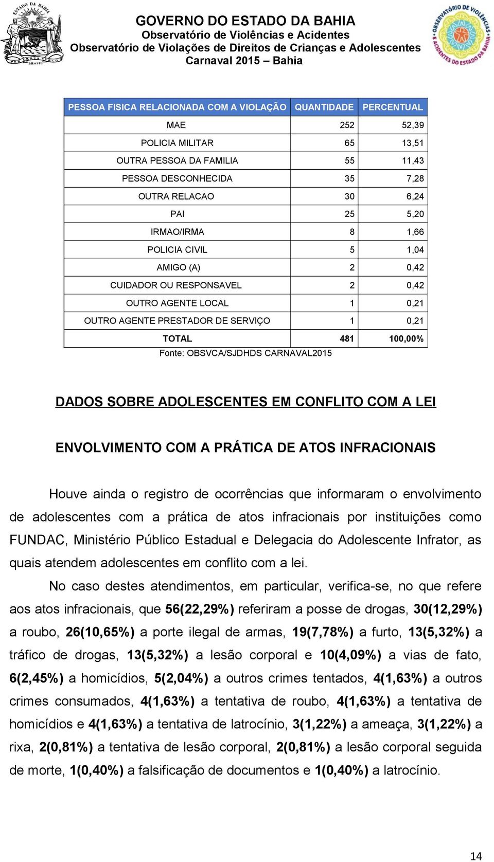 CONFLITO COM A LEI ENVOLVIMENTO COM A PRÁTICA DE ATOS INFRACIONAIS Houve ainda o registro de ocorrências que informaram o envolvimento de adolescentes com a prática de atos infracionais por