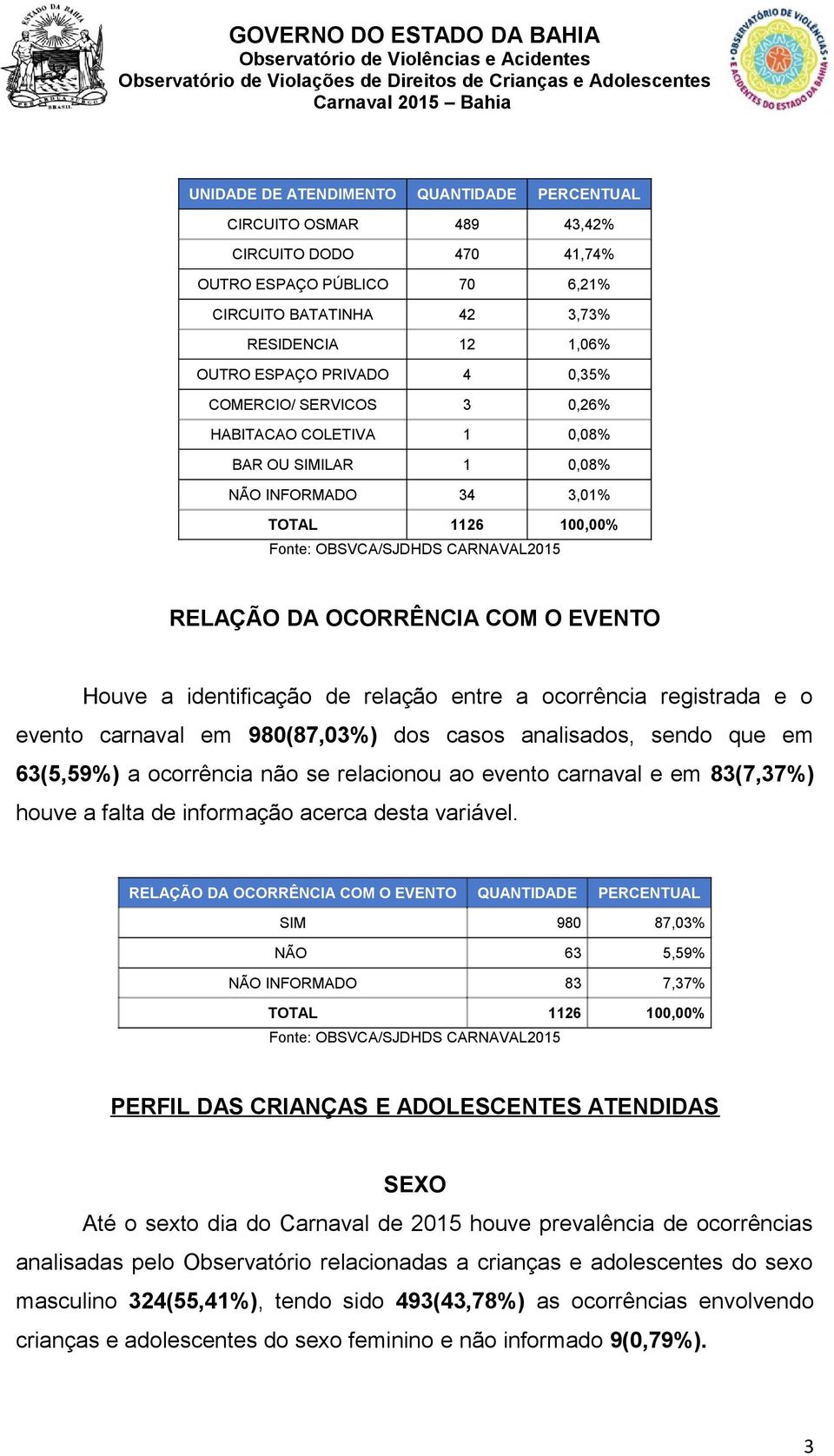 registrada e o evento carnaval em 980(87,03%) dos casos analisados, sendo que em 63(5,59%) a ocorrência não se relacionou ao evento carnaval e em 83(7,37%) houve a falta de informação acerca desta