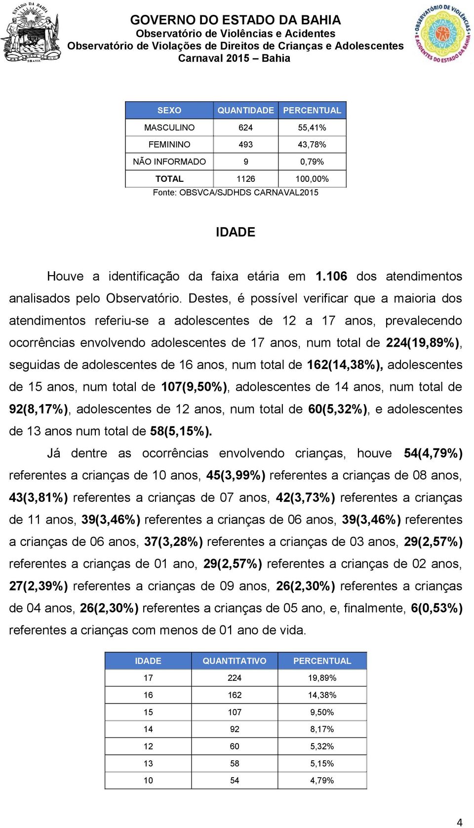 de adolescentes de 16 anos, num total de 162(14,38%), adolescentes de 15 anos, num total de 107(9,50%), adolescentes de 14 anos, num total de 92(8,17%), adolescentes de 12 anos, num total de