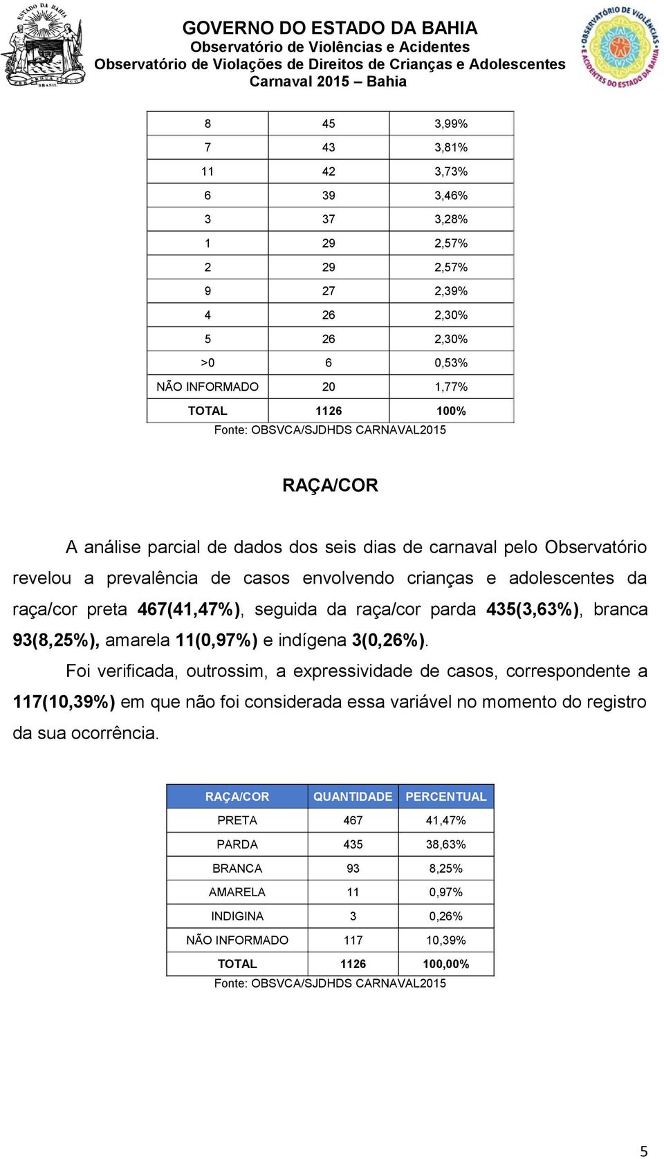 435(3,63%), branca 93(8,25%), amarela 11(0,97%) e indígena 3(0,26%).