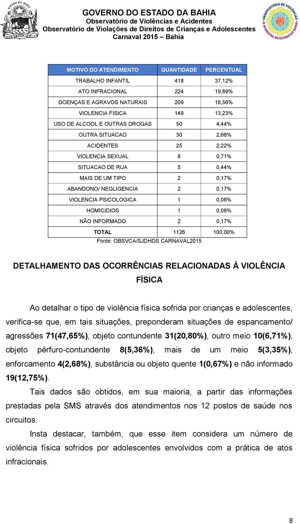 0,08% NÃO INFORMADO 2 0,17% DETALHAMENTO DAS OCORRÊNCIAS RELACIONADAS À VIOLÊNCIA FÍSICA Ao detalhar o tipo de violência física sofrida por crianças e adolescentes, verifica-se que, em tais