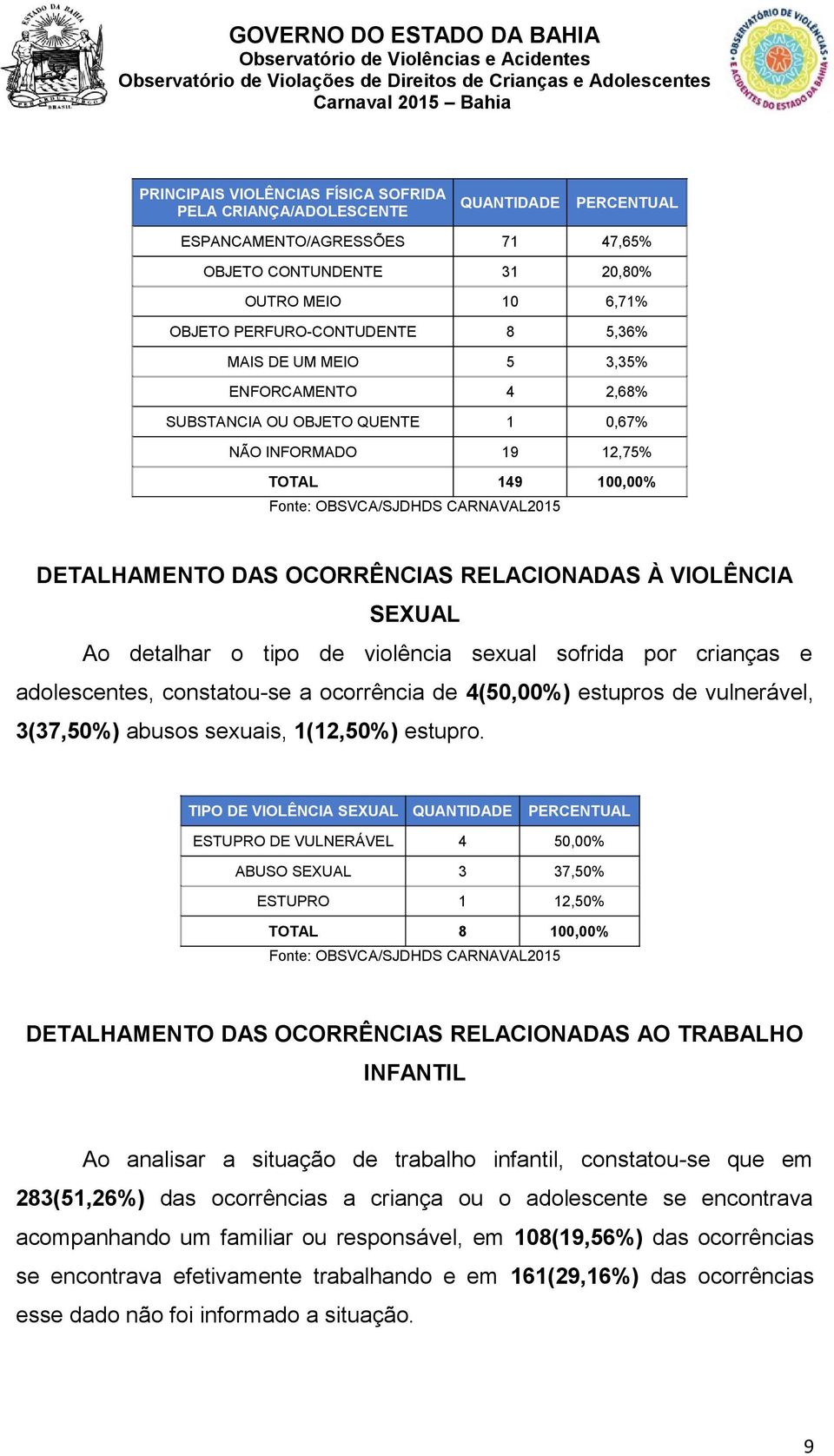 tipo de violência sexual sofrida por crianças e adolescentes, constatou-se a ocorrência de 4(50,00%) estupros de vulnerável, 3(37,50%) abusos sexuais, 1(12,50%) estupro.