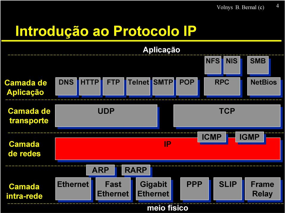 Aplicação DNS DNS HTTP HTTP FTP FTP Telnet Telnet SMTP SMTP POP POP RPC RPC NetBios