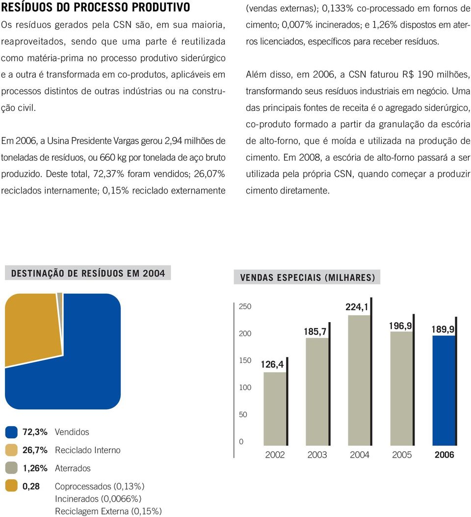 Em 2006, a Usina Presidente Vargas gerou 2,94 milhões de toneladas de resíduos, ou 660 kg por tonelada de aço bruto produzido.