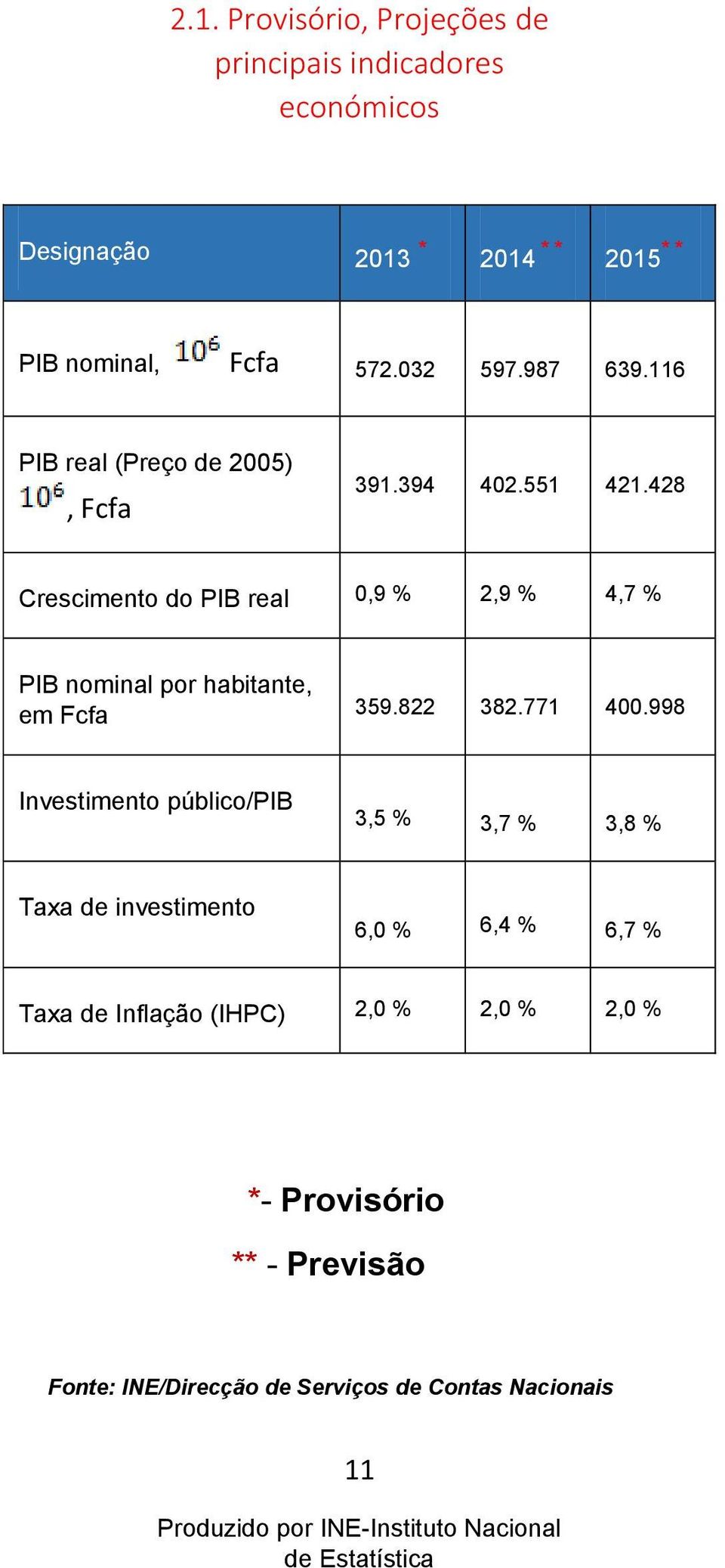 428 Crescimento do PIB real 0,9 % 2,9 % 4,7 % PIB nominal por habitante, em Fcfa 359.822 382.771 400.