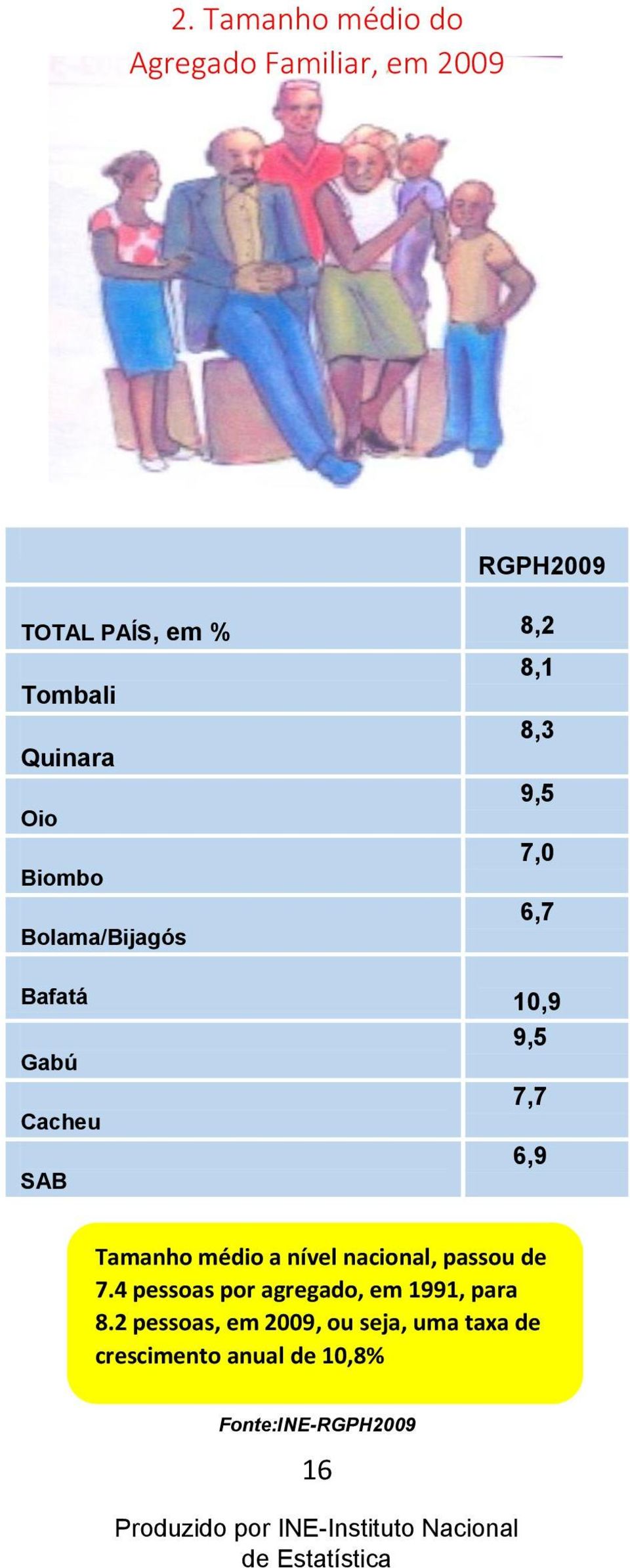 Cacheu 6,9 SAB Tamanho médio a nível nacional, passou de 7.