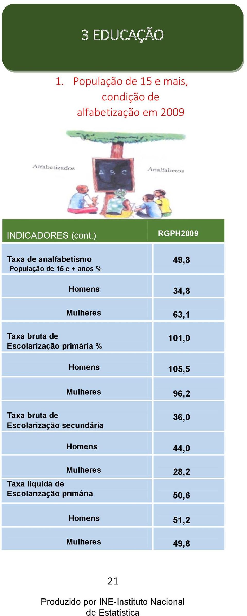 bruta de Escolarização primária % 101,0 Homens 105,5 Mulheres 96,2 Taxa bruta de Escolarização