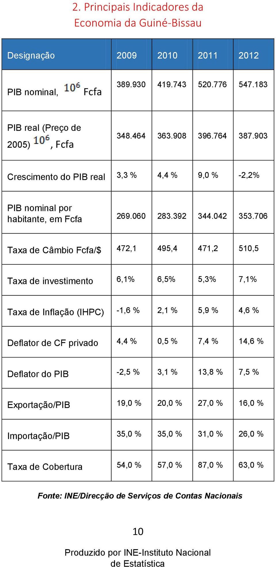 706 Taxa de Câmbio Fcfa/$ 472,1 495,4 471,2 510,5 Taxa de investimento 6,1% 6,5% 5,3% 7,1% Taxa de Inflação (IHPC) -1,6 % 2,1 % 5,9 % 4,6 % Deflator de CF privado 4,4 % 0,5 % 7,4 %