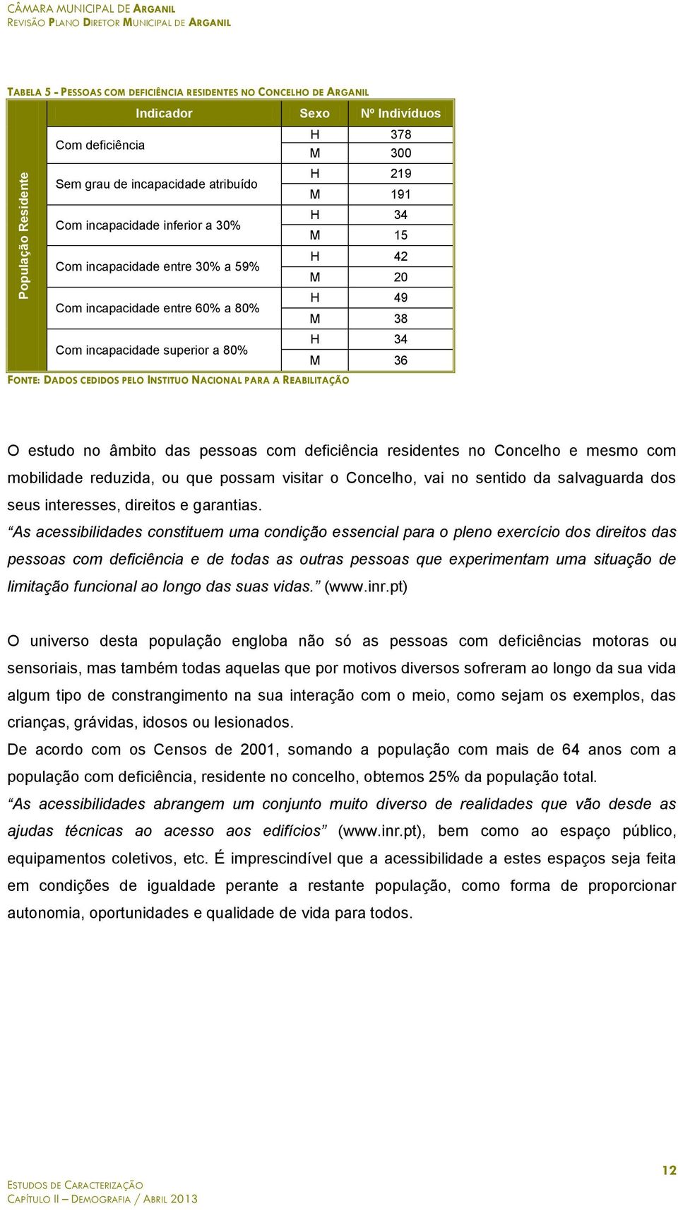 M 300 H 219 M 191 H 34 M 15 H 42 M 20 H 49 M 38 H 34 M 36 O estudo no âmbito das pessoas com deficiência residentes no Concelho e mesmo com mobilidade reduzida, ou que possam visitar o Concelho, vai