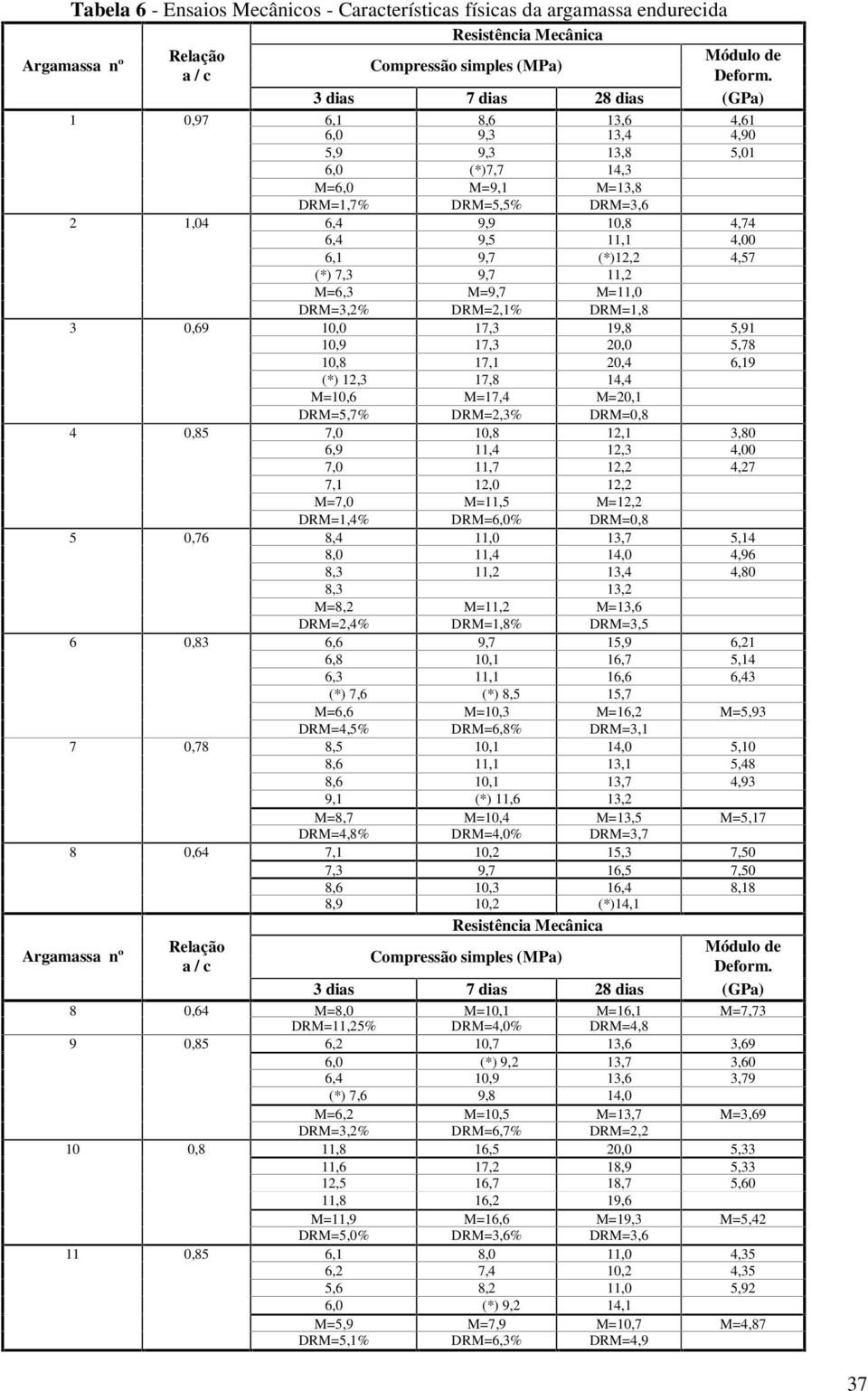 9,7 (*)12,2 4,57 (*) 7,3 9,7 11,2 M=6,3 M=9,7 M=11,0 DRM=3,2% DRM=2,1% DRM=1,8 3 0,69 10,0 17,3 19,8 5,91 10,9 17,3 20,0 5,78 10,8 17,1 20,4 6,19 (*) 12,3 17,8 14,4 M=10,6 M=17,4 M=20,1 DRM=5,7%