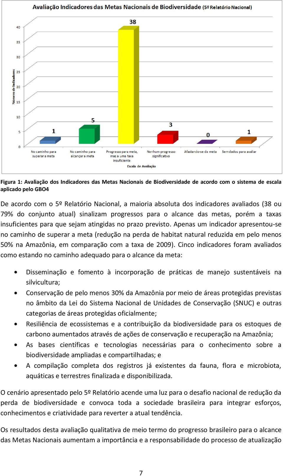 Apenas um indicador apresentou-se no caminho de superar a meta (redução na perda de habitat natural reduzida em pelo menos 50% na Amazônia, em comparação com a taxa de 2009).