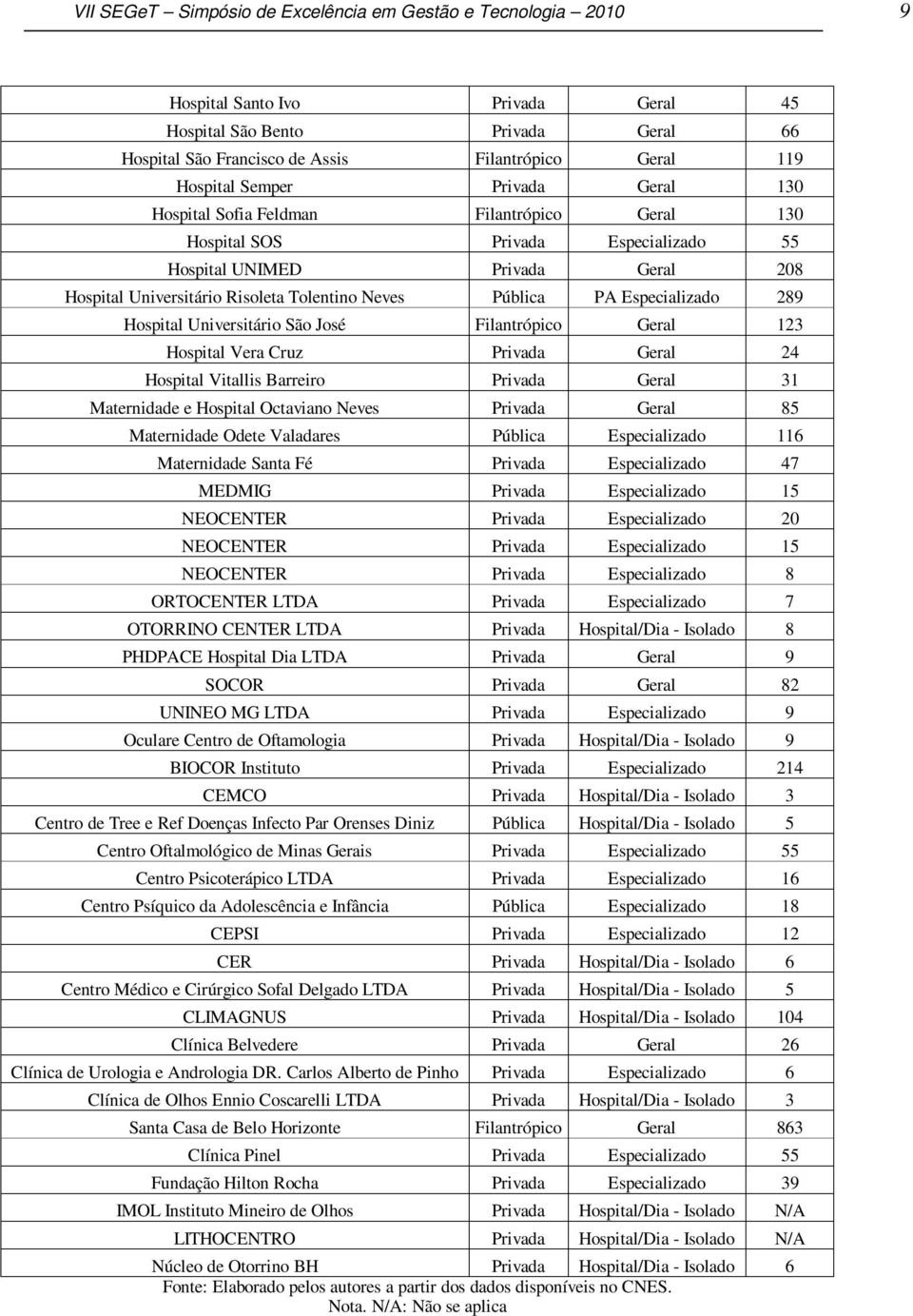 PA Especializado 289 Hospital Universitário São José Filantrópico Geral 123 Hospital Vera Cruz Privada Geral 24 Hospital Vitallis Barreiro Privada Geral 31 Maternidade e Hospital Octaviano Neves