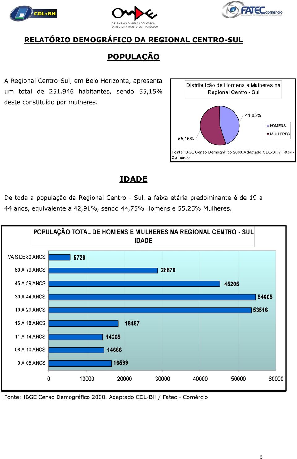 Adaptado CDL-BH / Fatec - Comércio IDADE De toda a população da Regional Centro - Sul, a faixa etária predominante é de 19 a 44 anos, equivalente a 42,91%, sendo 44,75% Homens e 55,25% Mulheres.