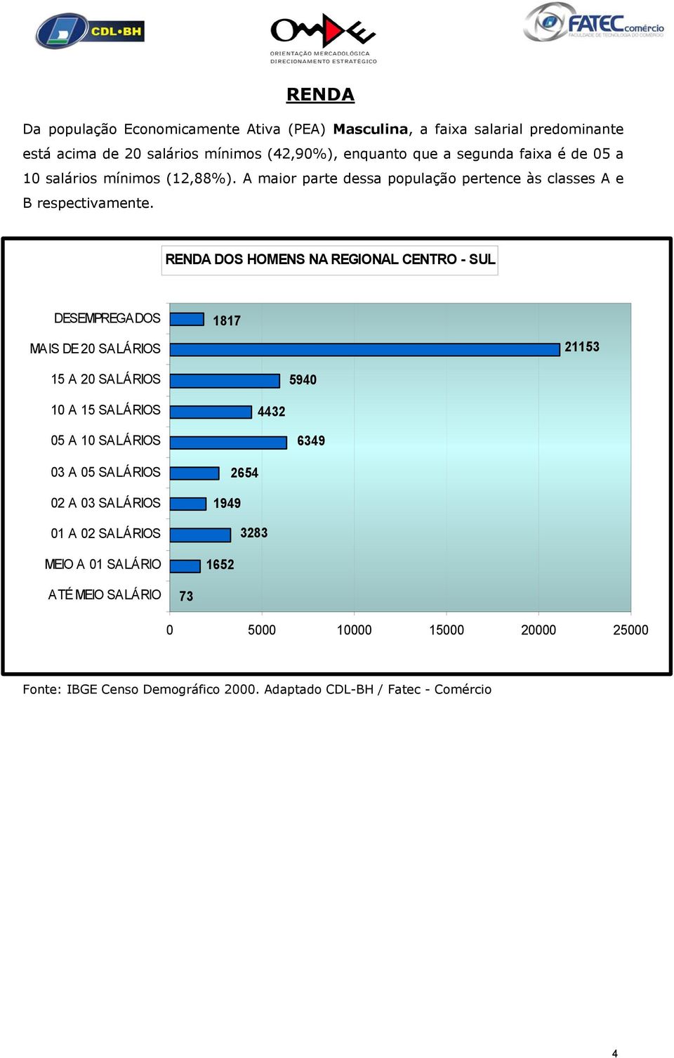 RENDA DOS HOMENS NA REGIONAL CENTRO - SUL DESEMPREGADOS MAIS DE 20 SALÁRIOS 1817 21153 15 A 20 SALÁRIOS 5940 10 A 15 SALÁRIOS 4432 05 A 10 SALÁRIOS 6349 03 A