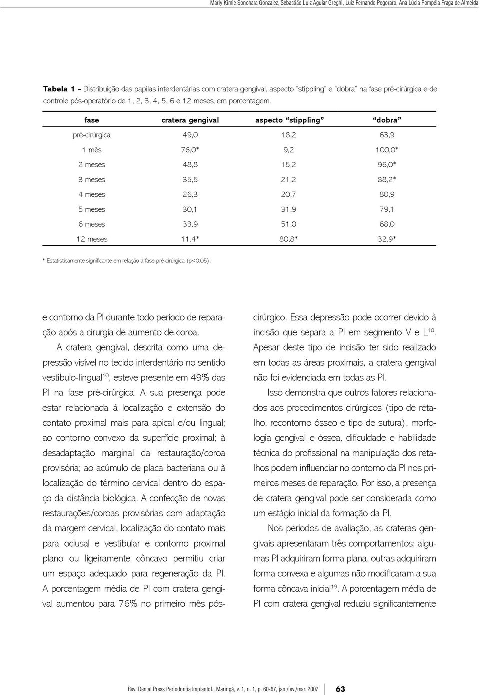 fase cratera gengival aspecto stippling dobra pré-cirúrgica 49,0 18,2 63,9 1 mês 76,0* 9,2 100,0* 2 meses 48,8 15,2 96,0* 3 meses 35,5 21,2 88,2* 4 meses 26,3 20,7 80,9 5 meses 30,1 31,9 79,1 6 meses