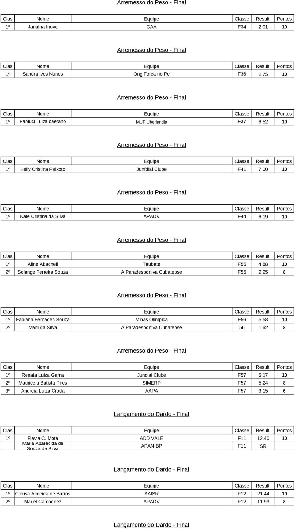 25 8 1º Fabiana Fernades Souza Minas Olimpica F56 5.58 10 2º Marli da Silva A Paradesportiva Cubatebse 56 1.62 8 1º Renata Luiza Gama Jundiai Clube F57 6.