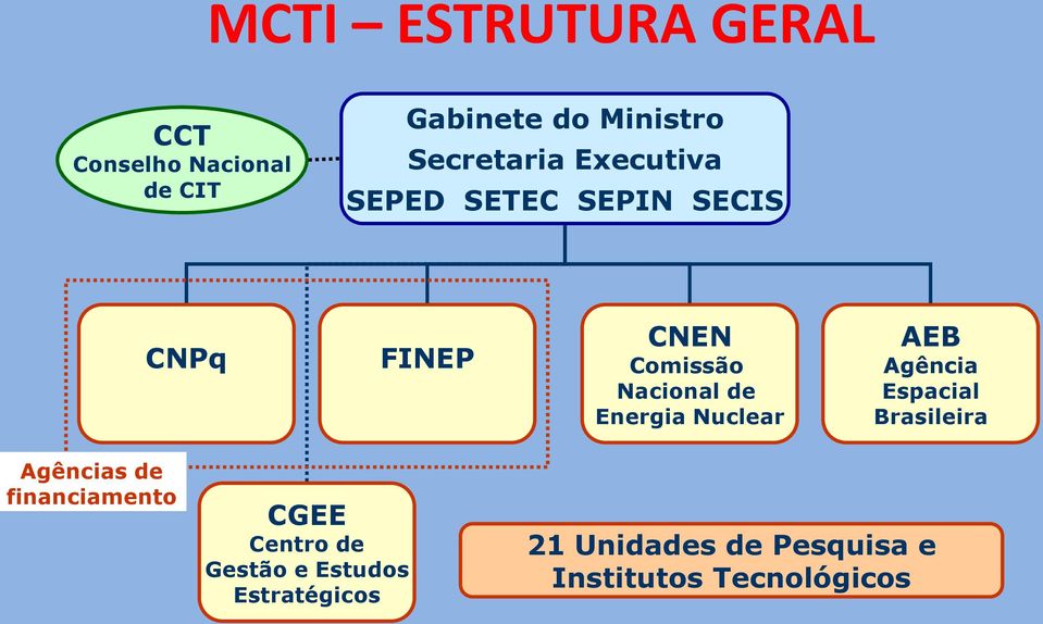 de Energia Nuclear AEB Agência Espacial Brasileira Agências de financiamento