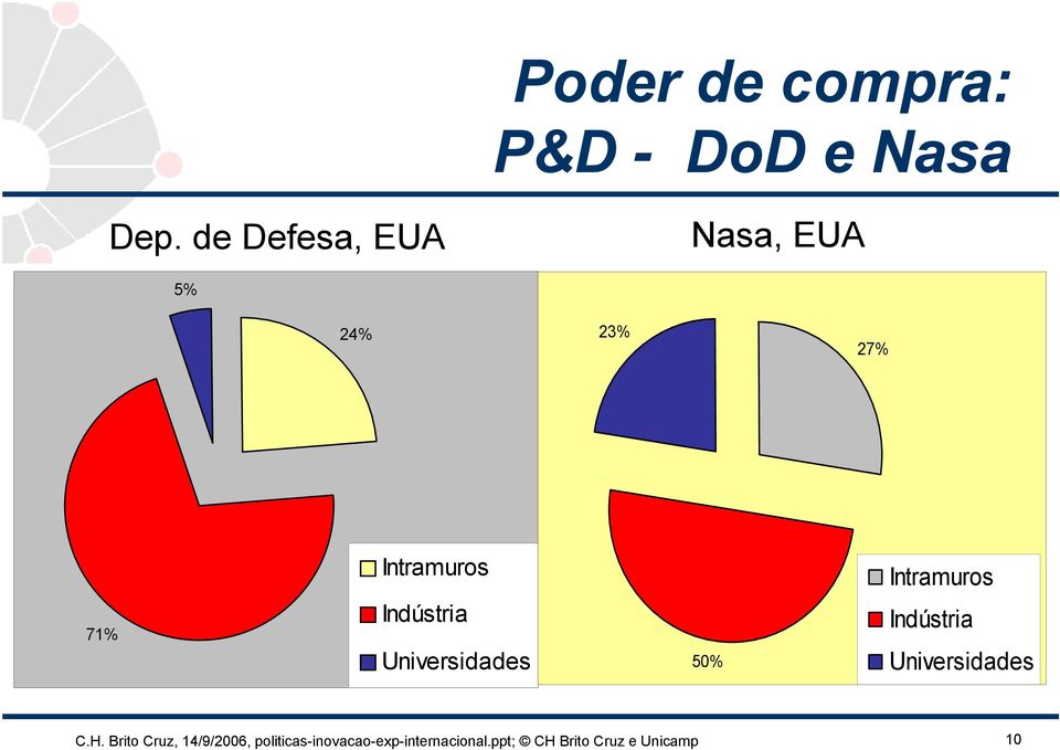 Intramuros 71% Indústria Universidades 50% Indústria