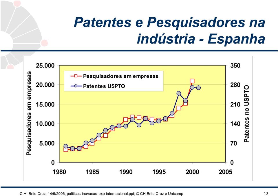 000 Pesquisadores em empresas Patentes USPTO 280 210 140 70 Patentes no USPTO