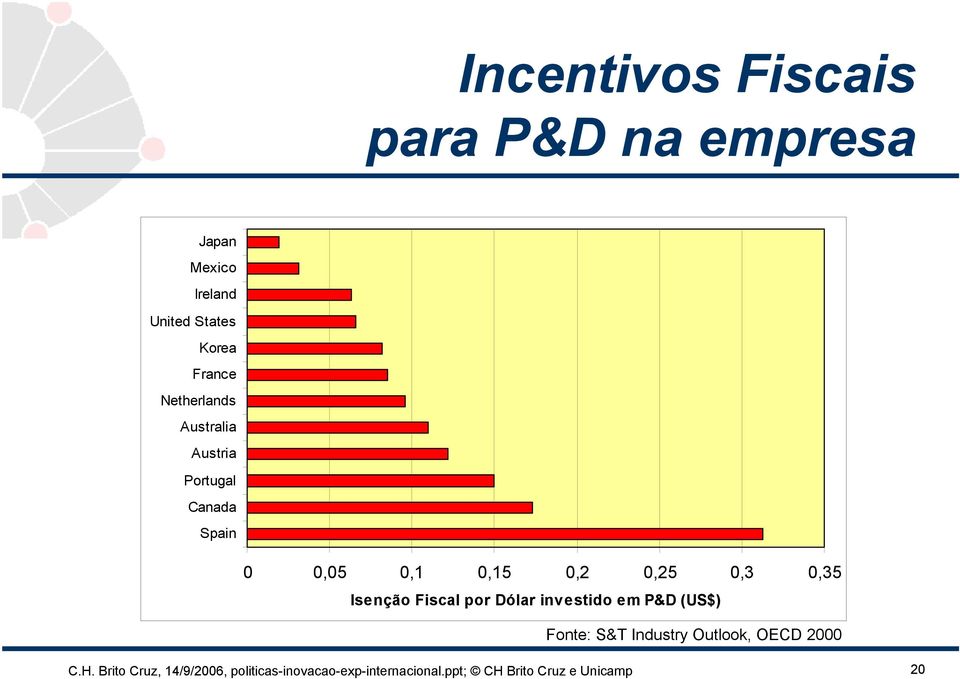 Isenção Fiscal por Dólar investido em P&D (US$) Fonte: S&T Industry Outlook, OECD 2000 C.