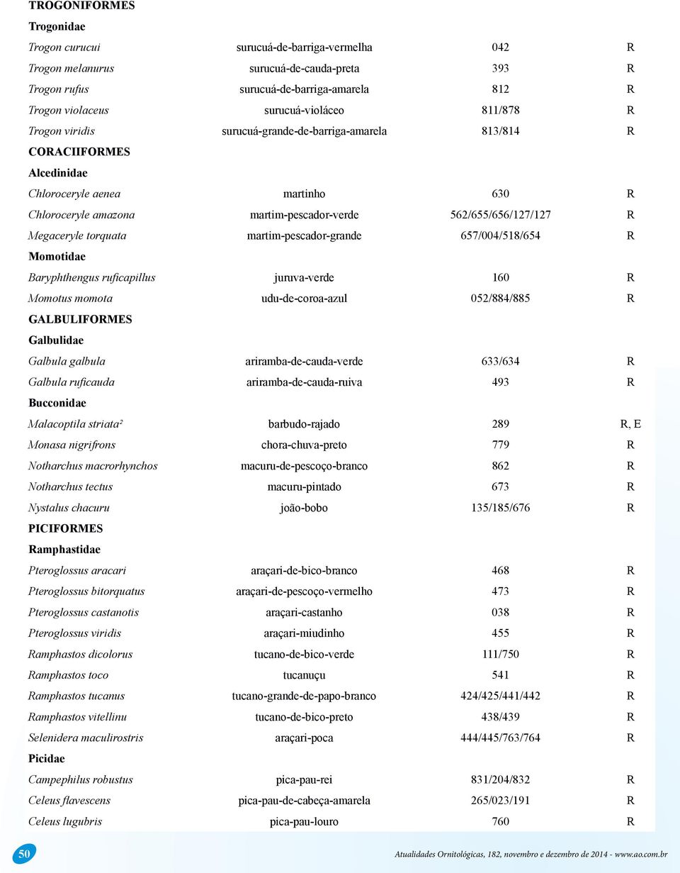 Megaceryle torquata martim-pescador-grande 657/004/518/654 R Momotidae Baryphthengus ruficapillus juruva-verde 160 R Momotus momota udu-de-coroa-azul 052/884/885 R GALBULIFORMES Galbulidae Galbula