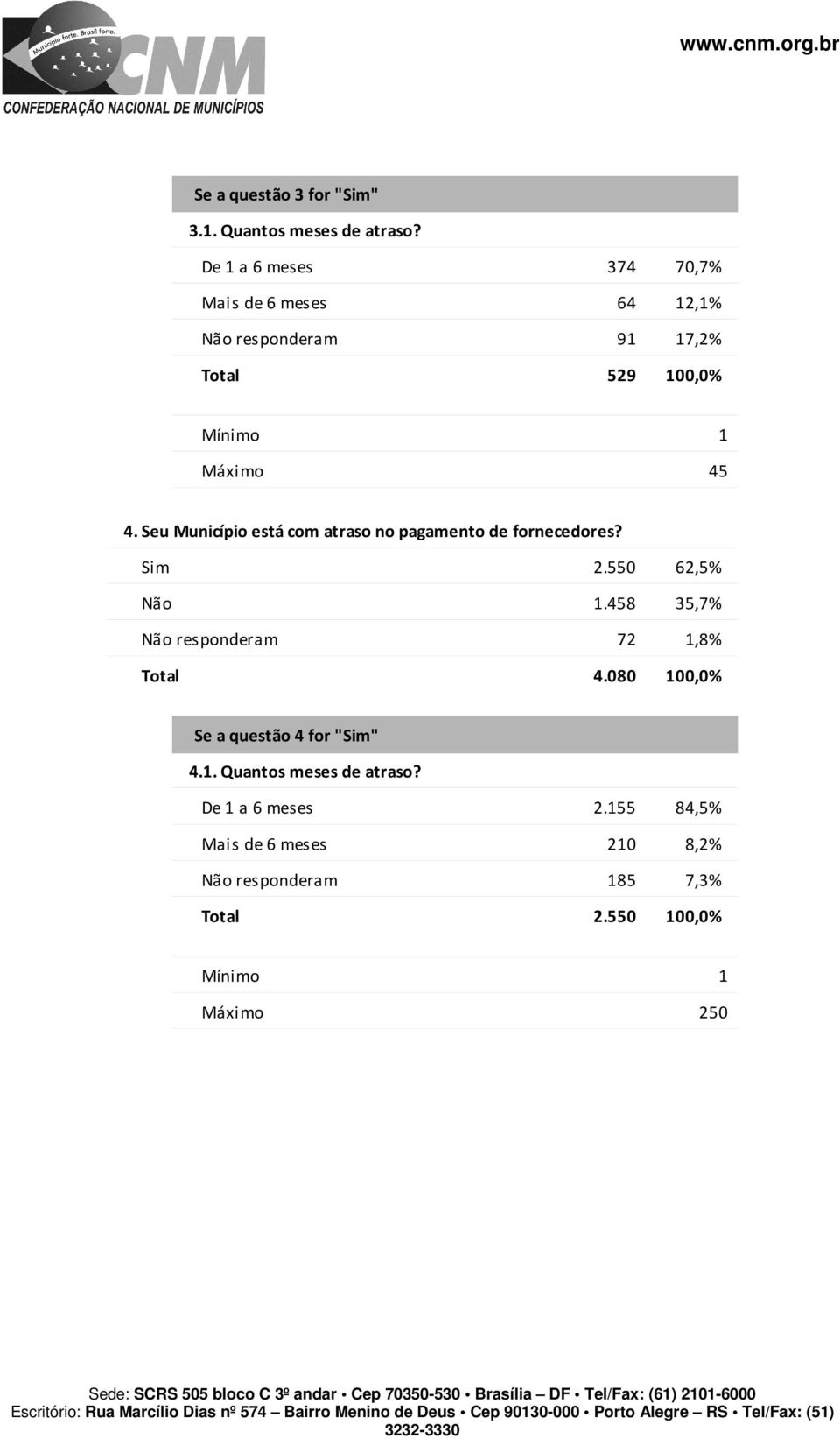 Seu Município está com atraso no pagamento de fornecedores? responderam 2.550 62,5% 1.