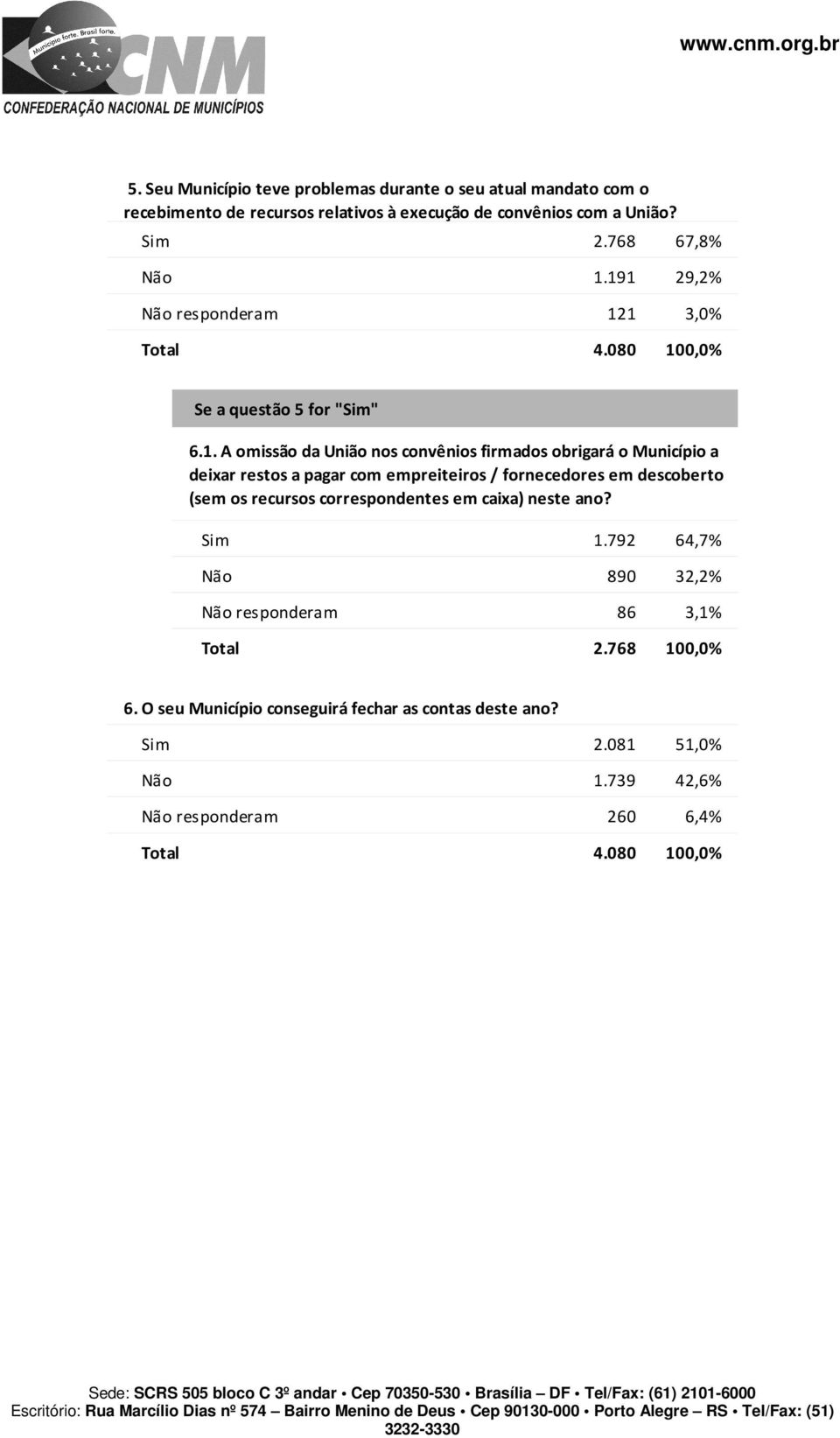 191 29,2% 121 3,0% Se a questão 5 for "" 6.1. A omissão da União nos convênios firmados obrigará o Município a deixar restos a pagar com